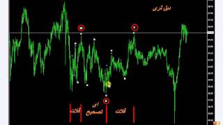 طريقة التحليل باستخدام موجات إليوت Elliott Waves فى سوق العملات 47 [upl. by Dulciana]