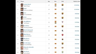 BARCA FC News Eight La Masia players feature in the list of 25 most valuable Spanish footballers [upl. by Butler]