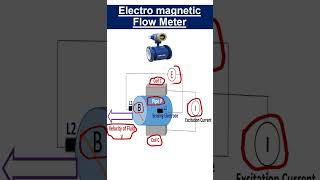 Working of Electromagnetic Flow Meter flowmeter engineering [upl. by Ahel]