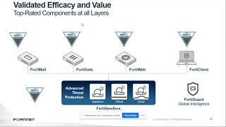 Redington amp Fortinet Webinar  FortiSandbox Fast Track Session  16th June 2020 [upl. by Assilla]