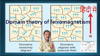 Domain theory of ferromagnetism  Weiss domain theory  Magnetic materials [upl. by Alric519]