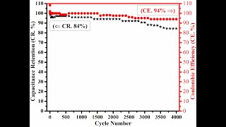 Cyclic Stability  Capacitance Retention  Coulombic Efficiency  Cycle Life  Supercapacitors [upl. by Rainer]