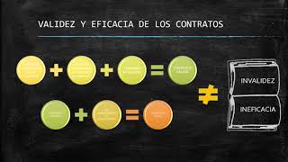 Disolución e invalidez de los contratos Primera Parte Nulidad  Anulabilidad [upl. by Yllime514]