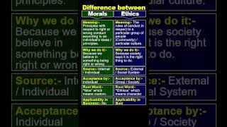 Ethics vs Moral  shorts diffrenceethics moral [upl. by Ramirolg]