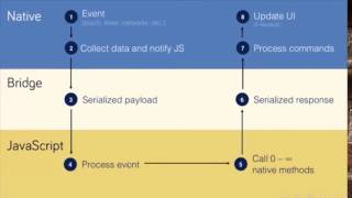 3 الفرق بين Ionic Vs React Native [upl. by Alolomo708]