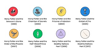 Every Harry Potter Movie in 10 Minutes [upl. by Kcitrap799]