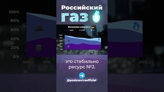 Куда уходил российский газ европа германия россия [upl. by Ahsiekal]