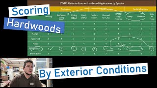 Scoring Hardwoods by Exterior Application Conditions [upl. by Ihsoyim]