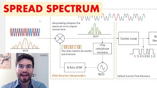 Spread Spectrum Modulation and Demodulation [upl. by Macnamara453]