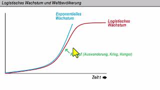 Exponentielles oder logistisches Wachstum der Weltbevölkerung [upl. by Rialc]