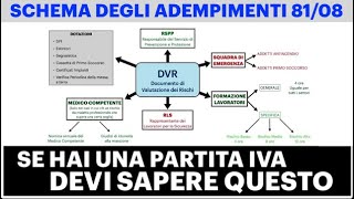 Decreto 8108 Schema della SICUREZZA SUL LAVORO  PER ATTIVITÀ RISCHIO BASSO [upl. by Melan]