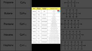 MethaneEthanePropane Molecular Formula of Hydrocarbons  condensed Formula  Structural formula [upl. by Aicercal]