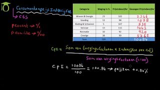 Consumenten Prijsindexcijfer CPI  economie uitleg [upl. by Sofia]