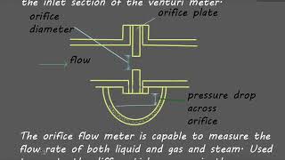 INSTRUMENTATION  Orifice Plate Capacitor Constructional Features amp Principle Of Operation [upl. by Dalila193]