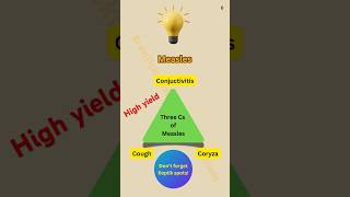 3 Cs of Measles and Koplik Spots [upl. by Enaols]