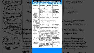 Difference between diamagnetic paramagnetic and ferromagnetic materials  shorts physics class12 [upl. by Auqemahs839]