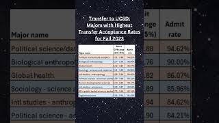 Transfer to UCSD Majors with Highest Transfer Acceptance Rates for Fall 2023 [upl. by Dedie]