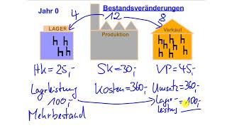 KLR  Kostenrechnung  Bestandsveränderungen [upl. by Atterys]