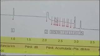 TIPS DE MEDICIONES CON OTDR GRANDWAY F2H5000 [upl. by Hsaniva]