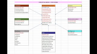 DIMENSIONAL DATA MODELING TUTORIALS  STAR SCHEMA  Based on a case study  Part 1 [upl. by Bond443]