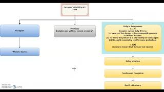 Tort Revision Occupiers Liability Act 1984 [upl. by Deland]