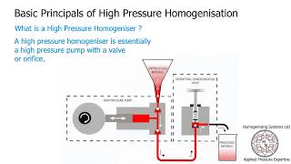 What is High Pressure Homogenisation [upl. by Heringer59]