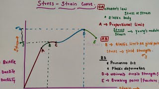 Stress strain curve  Brittle  Ductility ElastomersProportional limitElastic limitUltimate [upl. by Guido]