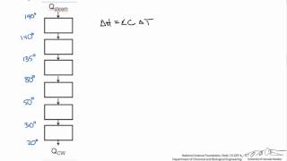 Temperature Interval Method for Heat Exchanger Networks [upl. by Sorrows]