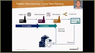 Managing a Fabless Semiconductor Supply Chain  Best Practices [upl. by Yatnuahc]