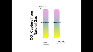 CO2 Capture from Natural Gas [upl. by Acinahs]