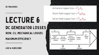 Lecture 6 Losses in DC generator  Condition for maximum efficiency [upl. by Marlowe]