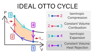 Mechanical Engineering Thermodynamics  Lec 16 pt 1 of 6 Ideal Otto Cycle [upl. by Kyd]