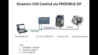 Part 1SIEMENS SINAMICS V20 VFD Control via Profibus DP [upl. by Ardolino]