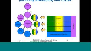 EA and the Role of Archimate amp TOGAF [upl. by Wilkie]