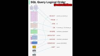 be a programmer𝐕𝐢𝐬𝐮𝐚𝐥𝐢𝐳𝐢𝐧𝐠 𝐚 𝐒𝐐𝐋 𝐪𝐮𝐞𝐫𝐲 💡 coding softwaredeveloper datatypesinc programming [upl. by Raval]