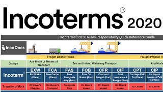 Incoterms® 2020 Explained for Import Export Global Trade [upl. by Church]