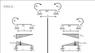 CALCUL DES STRUCTURES HYPERSTATIQUES PAR LA MÉTHODE DES TROIS MOMENTS [upl. by Anselm]