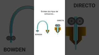 Qué es la extrusión directa shorts [upl. by Bilow540]