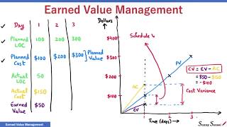 What is Earned Value Management  EVM  CV SV CPI SPI EAC ETC TCPI VAC  PMP Exam [upl. by Webber539]