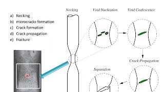 Brittle vs Ductile Failure [upl. by Notslah]