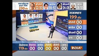 IndiaTVCNX Exit Polls Shivraj Singh Chouhan likely to form govt in MP BJP may get 122130 seats [upl. by Glen771]