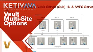 Vault MultiSite Options  Autodesk Virtual Academy [upl. by Lunneta]