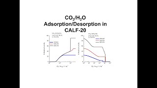 CO2H2O AdsorptionDesorption in CALF 20 [upl. by Norvin]