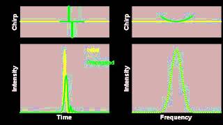 Impact of Third Order Dispersion on the propagation of a Gaussian pulse [upl. by Hal]