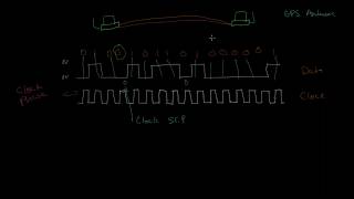 Clock synchronization and Manchester coding  Networking tutorial 3 of 13 [upl. by Rellia455]