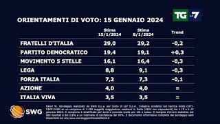 Sondaggio politico ecco come andrebbe se si votasse oggi [upl. by Mandi]