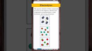 Identify non weak and strong electrolytes from diagrams [upl. by Negroj987]