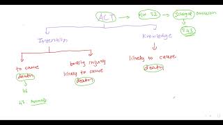 Degrees of Culpable Homicide  Relation between Murder and Culpable Homicide  indianpenalcode [upl. by Yarased]