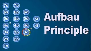 Aufbau principle  11th Std  Chemistry  Science  CBSE Board  Home Revise [upl. by Roter686]