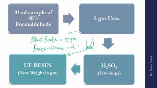 Preparation of Urea Formaldehyde Resin and Phenol Formaldehyde Resin in chemistry lab [upl. by Bywaters862]